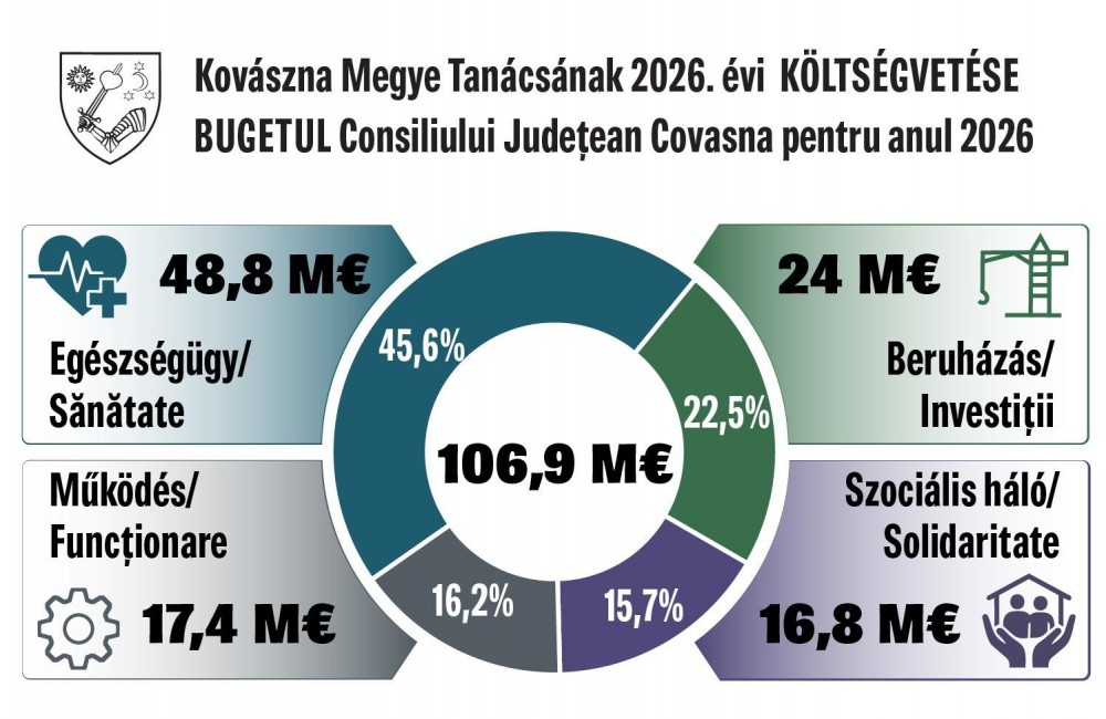 A gondoskodás költségvetése: fókuszban az egészségügyi rendszer és a szociális biztonság